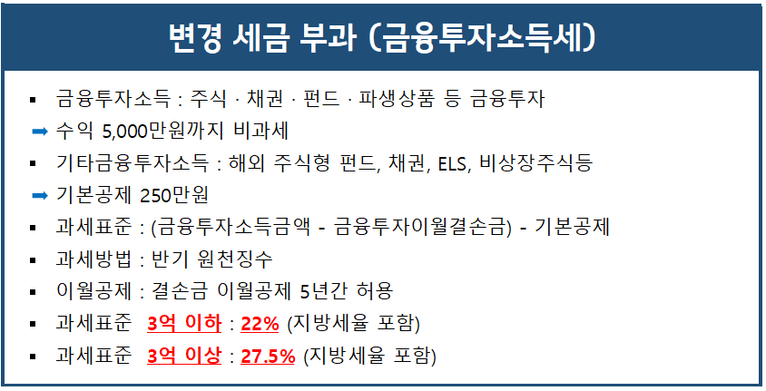 금융투자소득세 방식