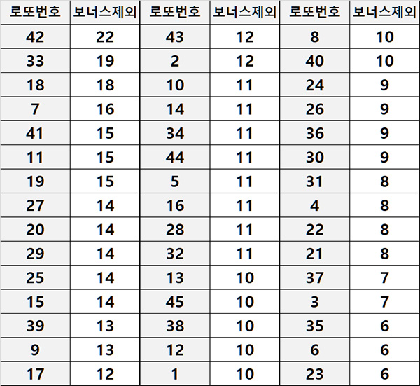 역대 1월 당첨번호 집계 보너스 제외