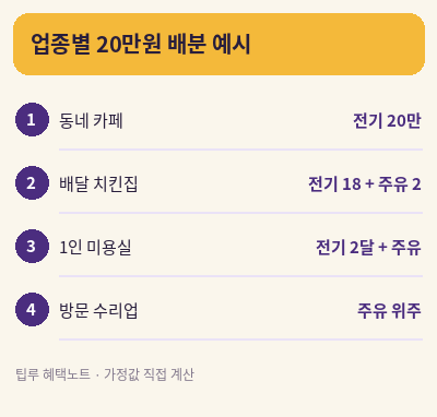 소상공인 에너지 바우처 업종별 배분 예시
