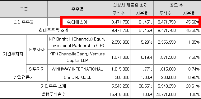 메가터치의 주주구성