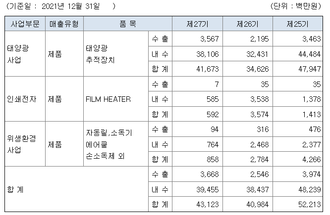 파루 2021년 매출액