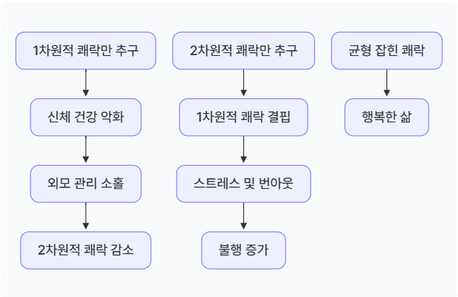 1차원적 쾌락과 2차원적 쾌락의 밸런싱: 쾌락(행복)에 대한 이해도를 높이기