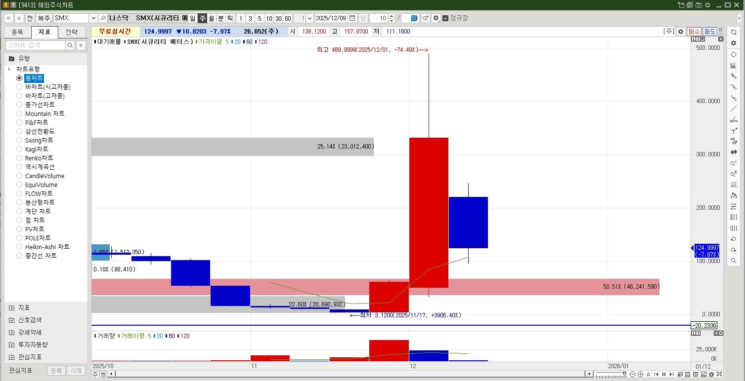 시큐리티 매터스 주가 주봉차트
