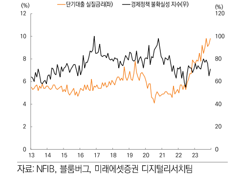 고금리에 허덕이는 미국 소기업