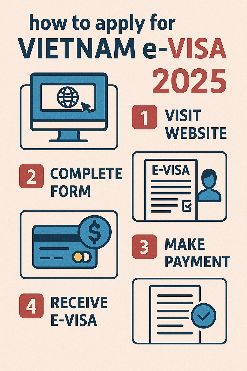 베트남 전자 비자 신청 방법 2025 최신판: 1. 공식 웹사이트 접속, 2. 신청서 작성, 3. 결제 진행, 4. 전자 비자 수령 단계 안내 인포그래픽