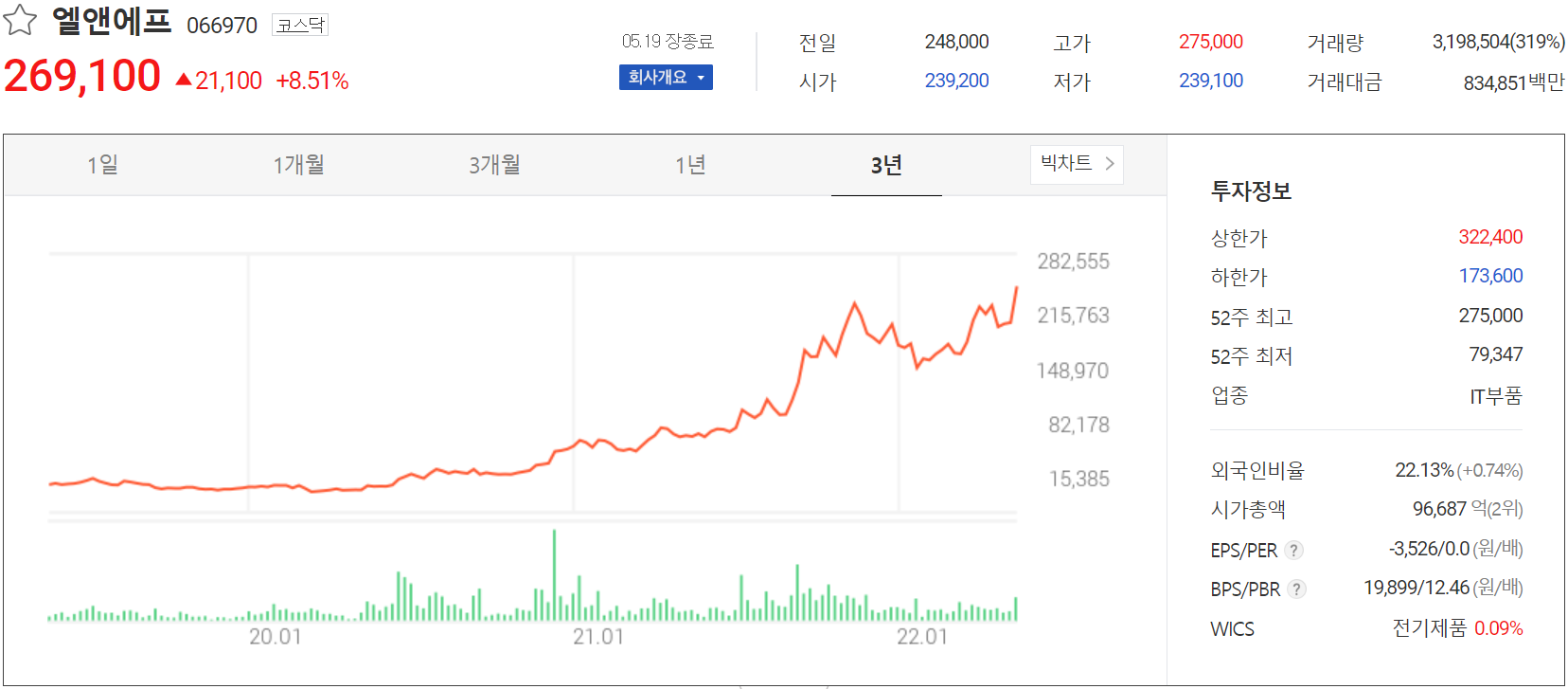 엘앤에프 - 주가 정보(2022.05.19)