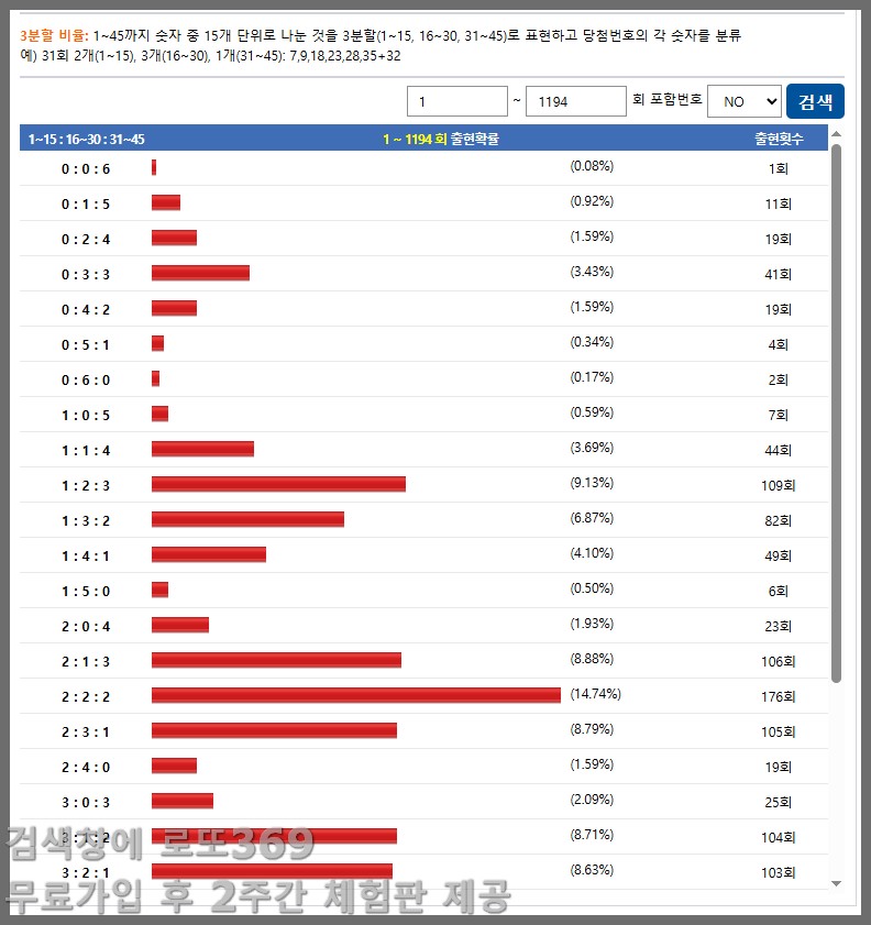 1195회차 로또, 핫콜과 복합성 지수 AC값의 절묘한 만남
