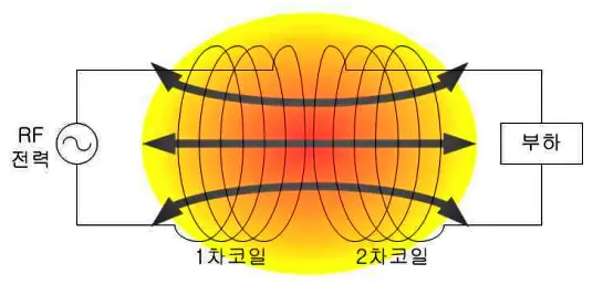 무선전력전송-자기 유도