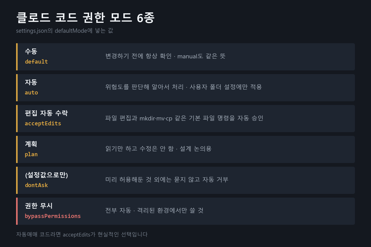 클로드 코드 권한 모드 6종 비교 - default, auto, acceptEdits, plan, dontAsk, bypassPermissions