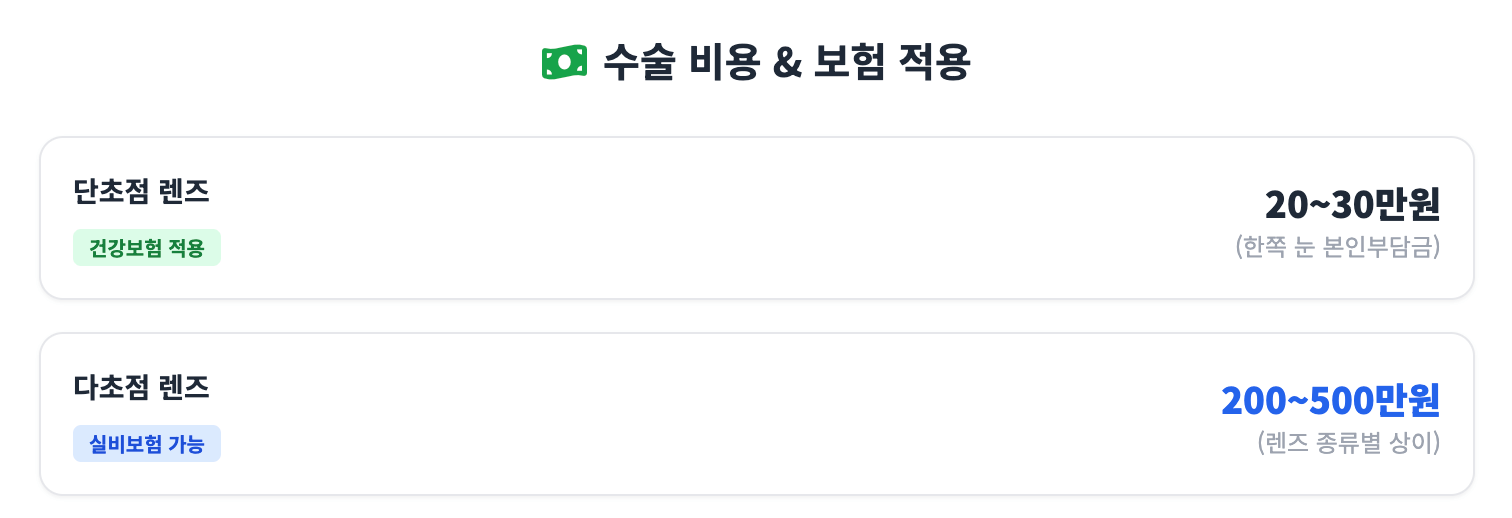 백내장 수술 비용 렌즈 종류별 가격 비교 인포그래픽