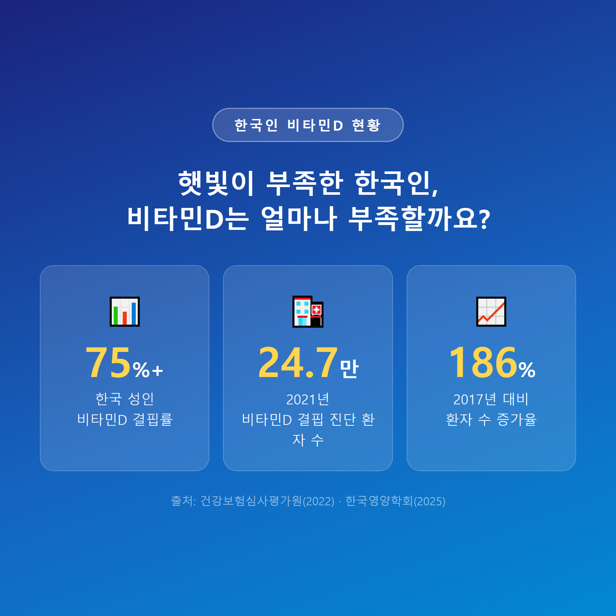 한국인 비타민D 결핍 현황 통계 &ndash; 성인 결핍률 75%, 2021년 결핍 진단 환자 24.7만 명, 2017년 대비 186% 증가