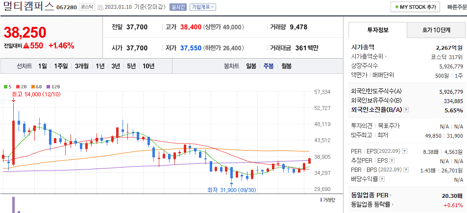 멀티캠퍼스