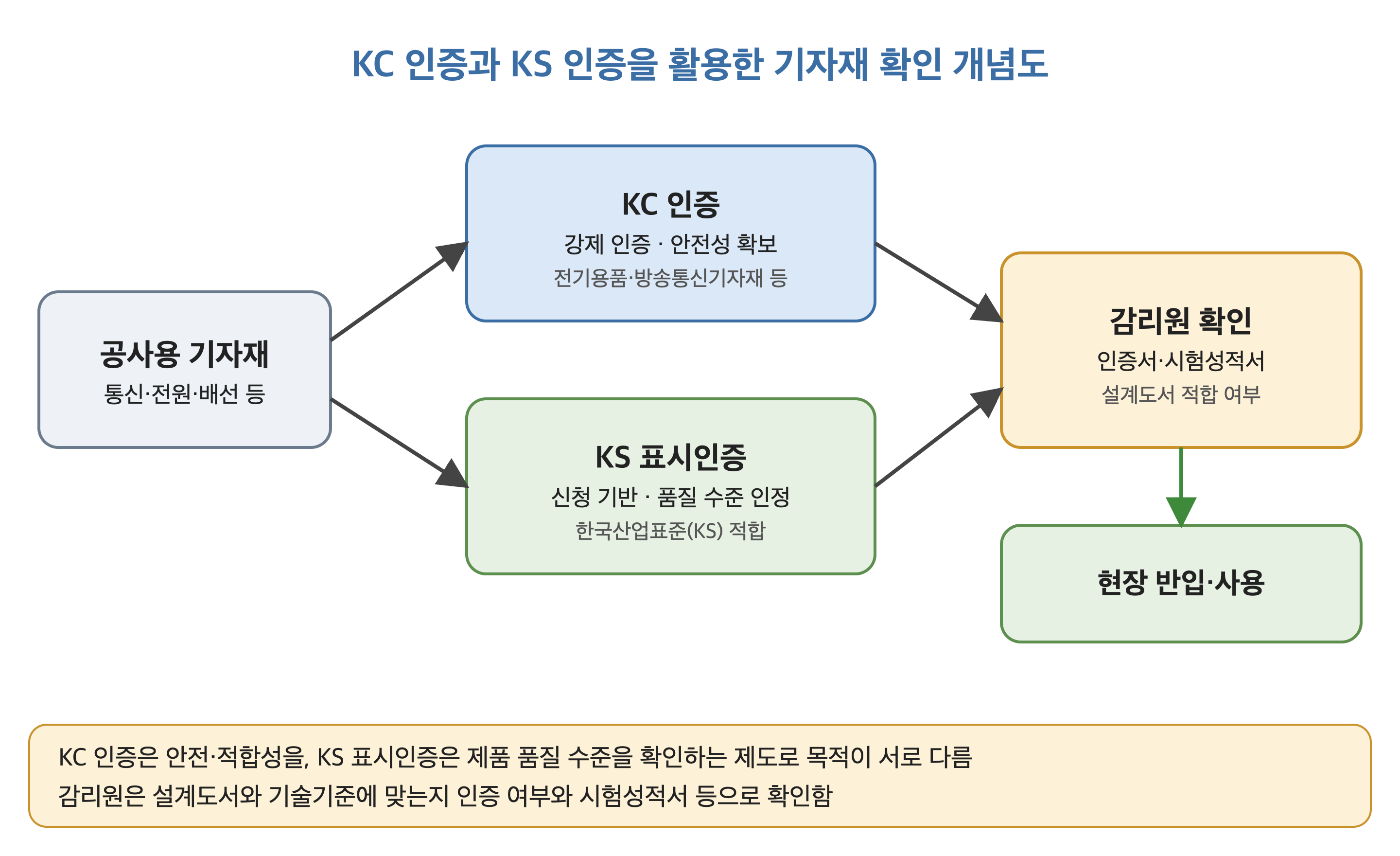 KC 인증과 KS 인증을 활용한 기자재 확인 개념도