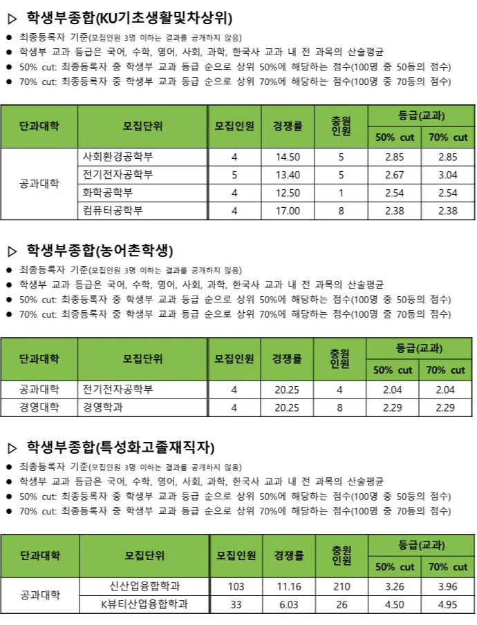 2024 건국대 농어촌 및 특성화고 전형 수시등급
