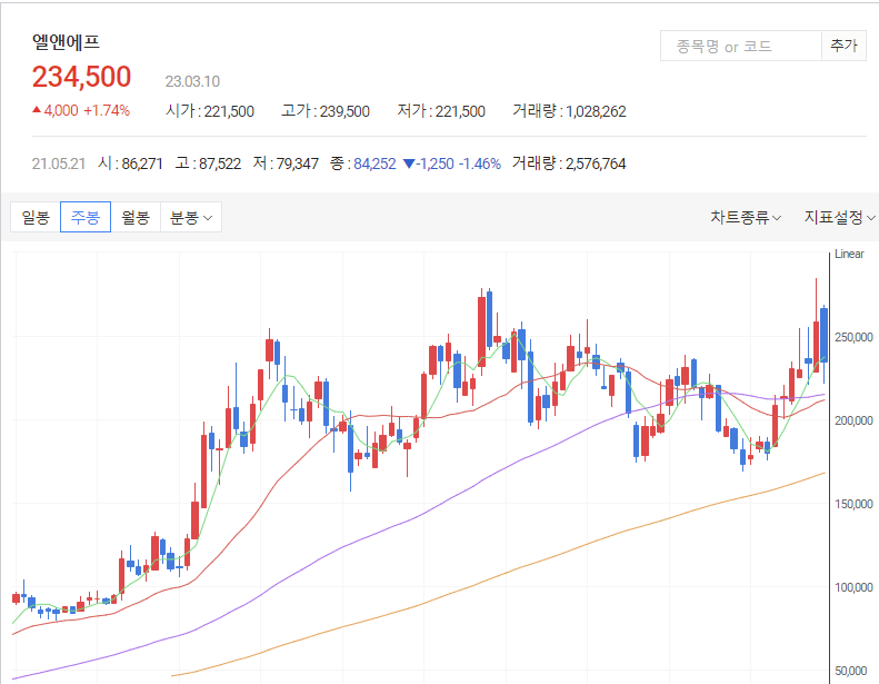 다음증권-엘앤에프-주봉-차트-표