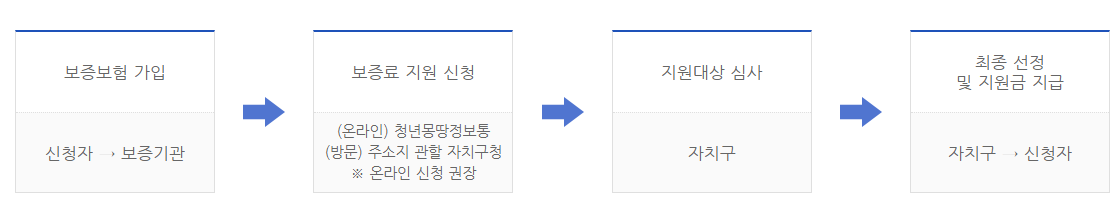 신청절차
