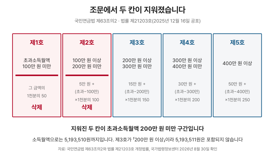 국민연금법 제63조의2의 다섯 칸을 가로로 나란히 놓은 도표. 왼쪽 두 칸은 붉은 테두리에 가운데 굵은 취소선이 그어져 있고 아래에 삭제라고 적혀 있다. 제1호는 초과소득월액 100만 원 미만이며 그 금액의 1천분의 50이고, 제2호는 100만 원 이상 200만 원 미만이며 5만 원 더하기 초과분의 1천분의 100이다. 오른쪽 세 칸은 파란 테두리로 남아 있으며 제3호는 200만 원 이상 300만 원 미만에 15만 원 더하기 초과분의 1천분의 150, 제4호는 300만 원 이상 400만 원 미만에 30만 원 더하기 초과분의 1천분의 200, 제5호는 400만 원 이상에 50만 원 더하기 초과분의 1천분의 250이다. 도표 아래에는 지워진 두 칸이 초과소득월액 200만 원 미만 구간이며 소득월액으로는 5,193,510원까지라고 적혀 있다