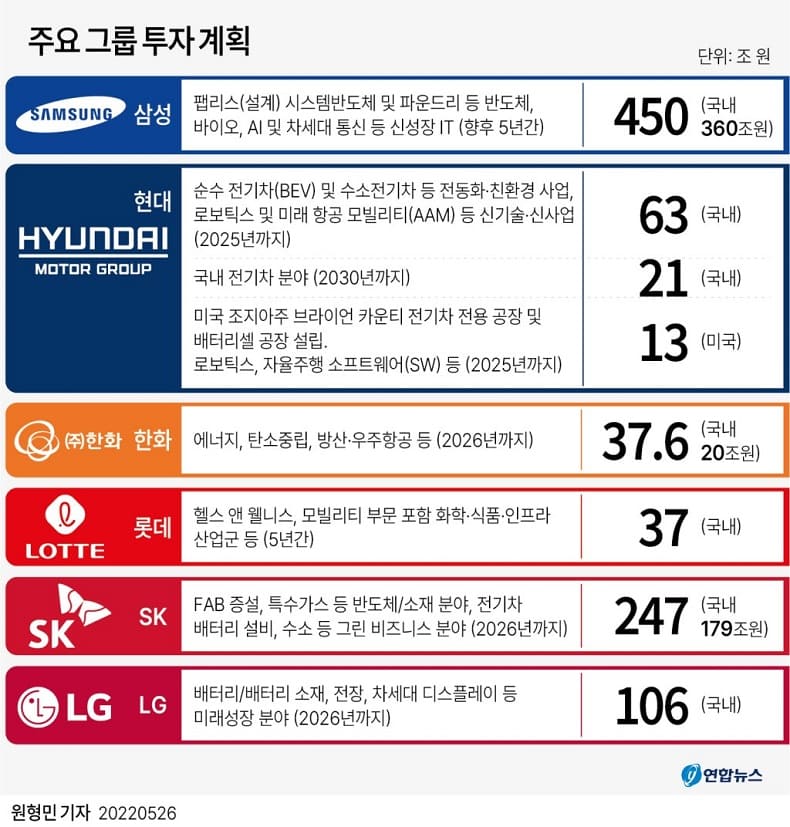 5대 그룹, 향후 5년간 900조원 투자...최소 26만명 채용