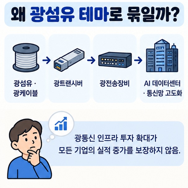 광섬유 광케이블 광트랜시버 광전송장비 데이터센터 통신망 투자로 이어지는 광통신 밸류체인을 보여주는 이미지