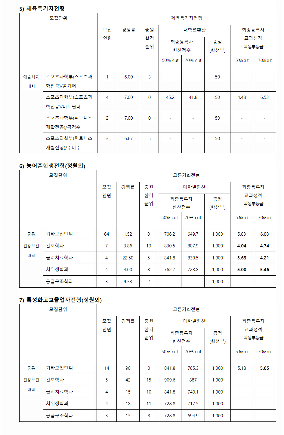 2023학년도 선문대학교 학생부교과전형 체육특기자전형 / 농어촌학생전형 / 특성화고교졸업자전형 결과