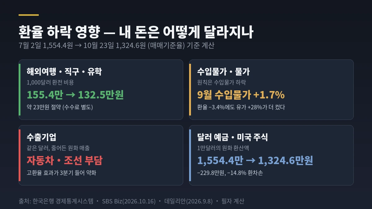 환율 하락 영향 &mdash; 해외여행, 수입물가, 수출기업, 달러 자산