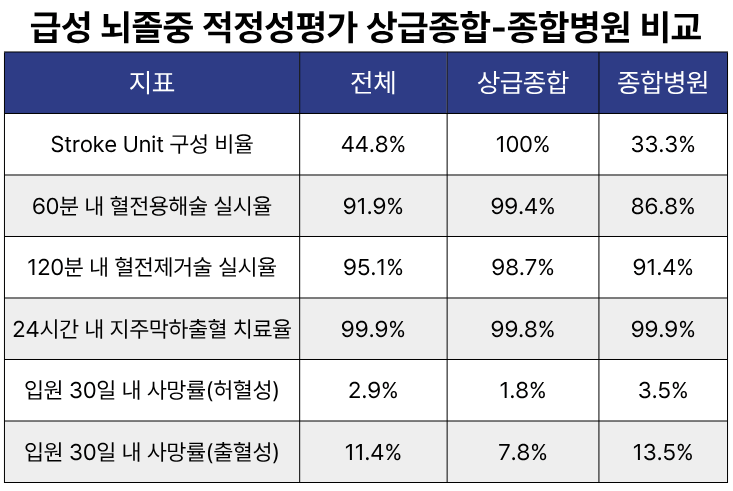 뇌졸중 적정성평가 상급종합병원-종합병원 비교