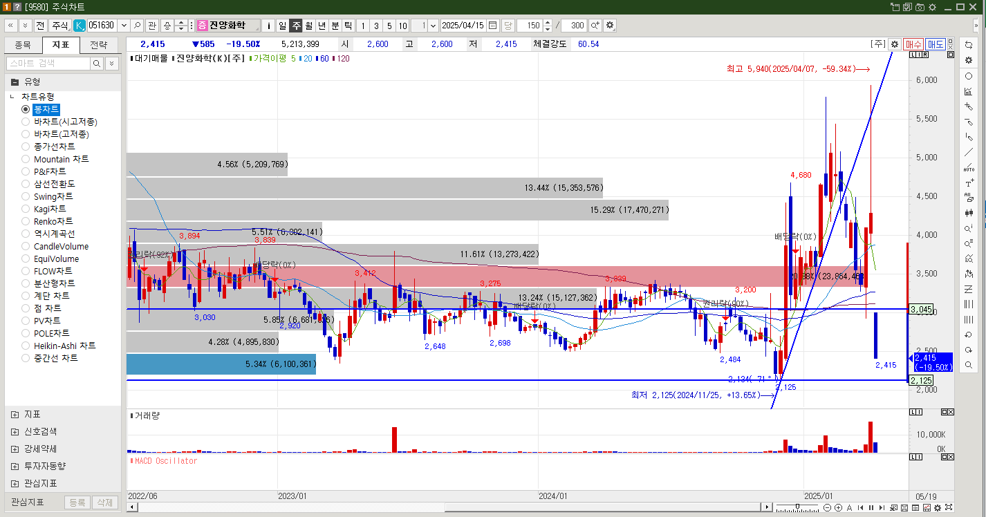 진양화학 주가 주봉차트