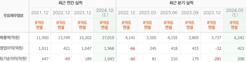 씨에스윈드실적