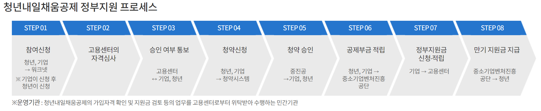 청년내일채움공제