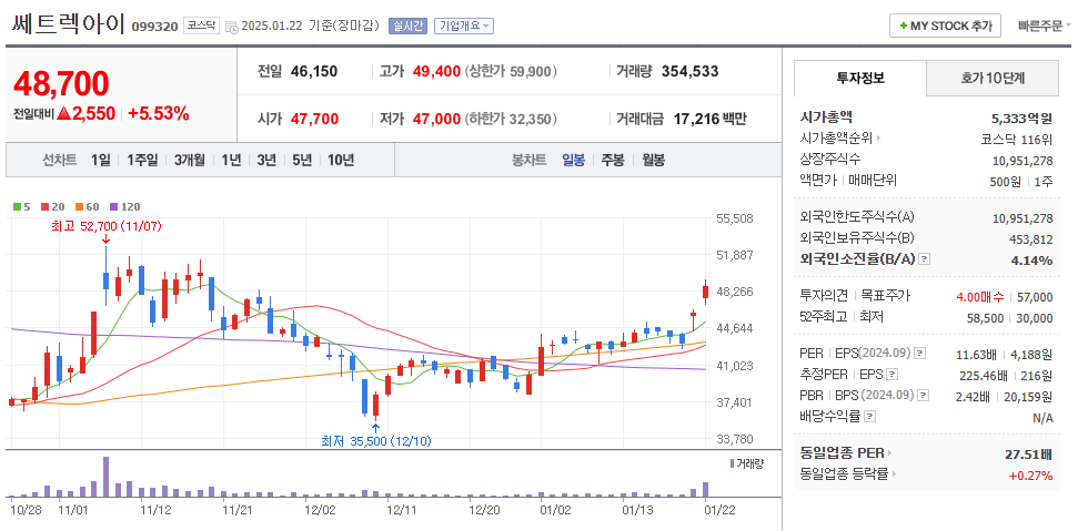 스페이스X 관련주 쎄트렉아이 주가 차트