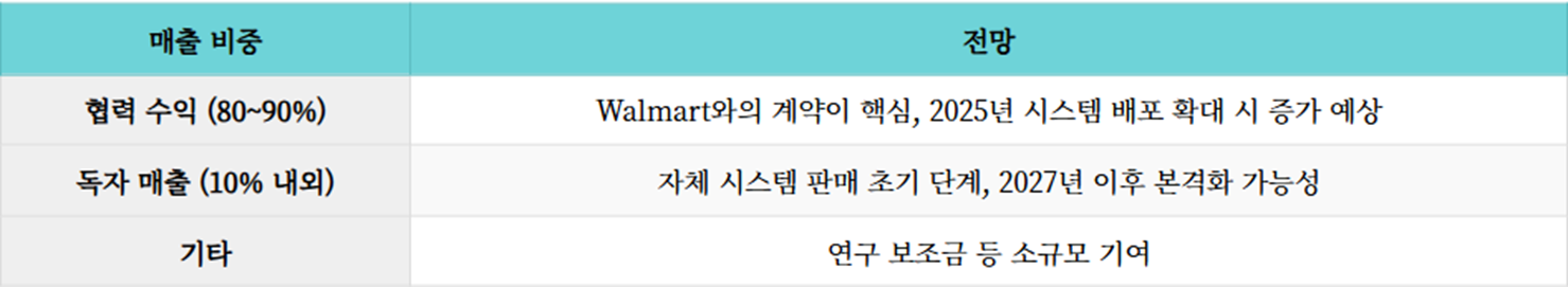 매출 한눈에 보기