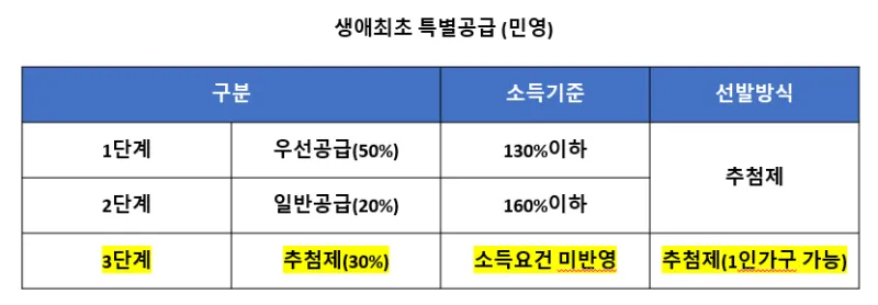 생애-최초-특별-공급-1인-가구