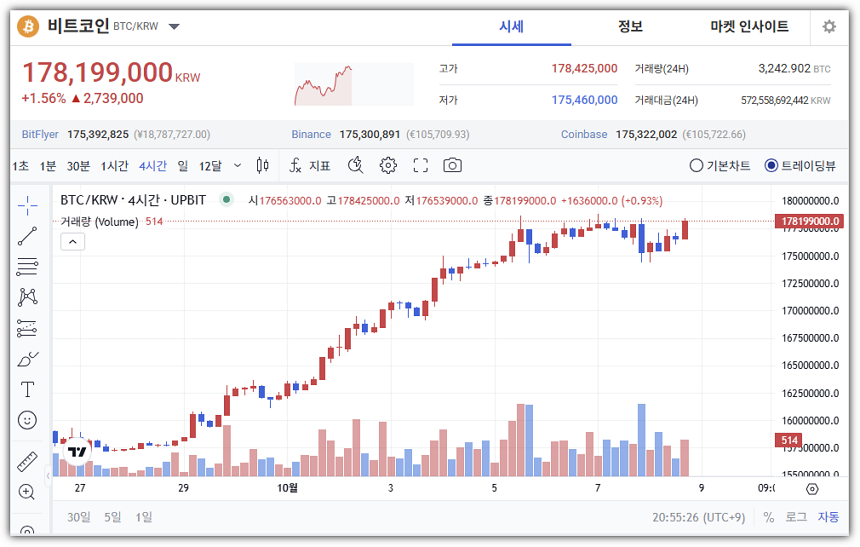 2025년 10월 비트코인 상승추세, 업토버 영향