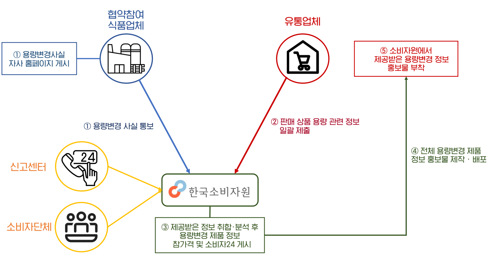 소비자원ㆍ단체 모니터링