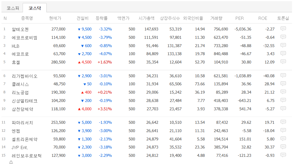 시총 상위 지수 /네이버자료