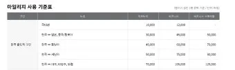 아시아나 마일리지 사용방법과 활용 팁_3