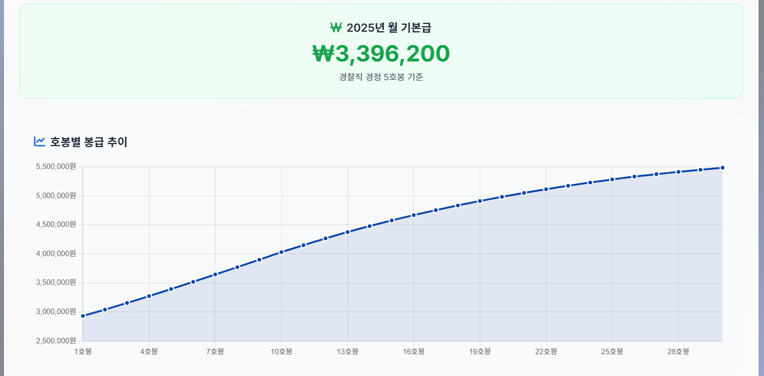 봉급 조회 결과