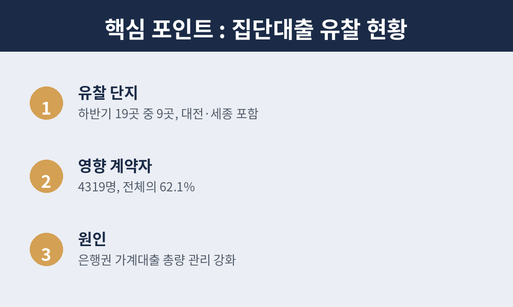 집단대출 유찰 현황