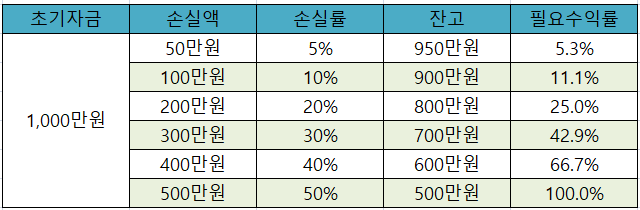 손실률과 원금회복에 필요한 수익률