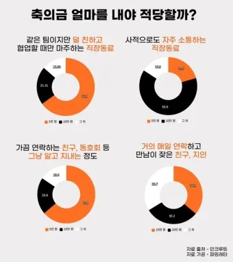 친구 아들 결혼 축의금 축하글_2
