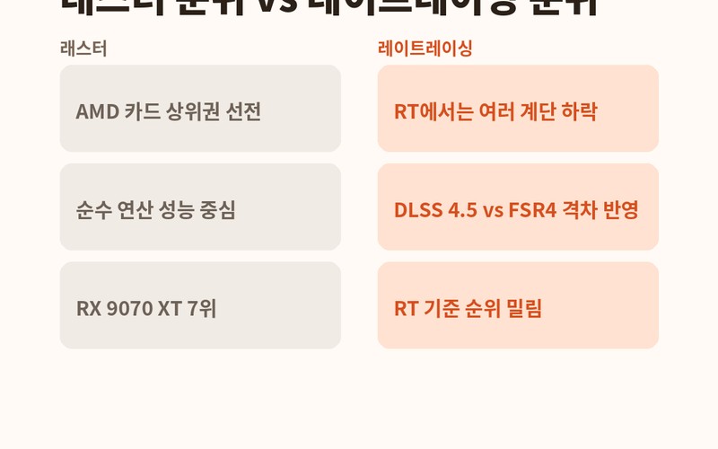 그래픽카드 게이밍 성능 순위 및 2026년 래스터&middot;레이트레이싱 스펙 분석