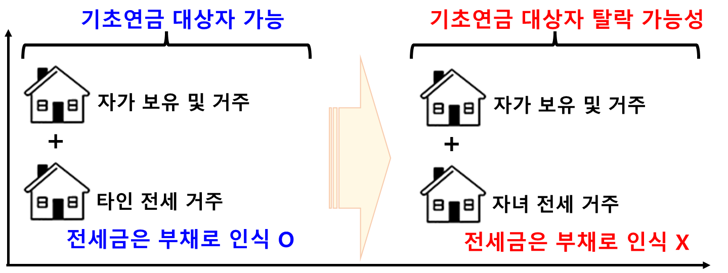 자녀와 임대차 계약을 맺게 되면, 전세금은 부채에서 제외