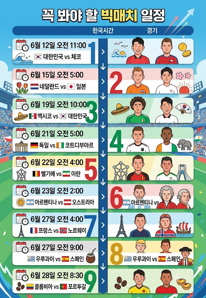 2026 FIFA 월드컵 조별리그 72경기 한국시간 확인 방법
