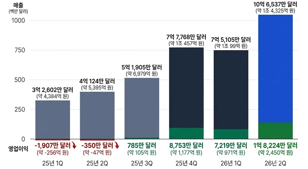 2025년 1분기부터 2026년 2분기까지의 블룸에너지 분기별 매출을 보여주는 세련된 막대그래프와 영업이익 데이터. 2025년 1분기 3억 2,602만 달러에서 2026년 2분기 10억 6,537만 달러까지 증가하는 매출 성장을 나타내며, 영업이익은 -1,907만 달러에서 1억 8,224만 달러로 흑자 전환하는 추세를 보여준다.