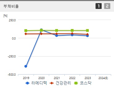 라메디텍 부채비율 (0903)