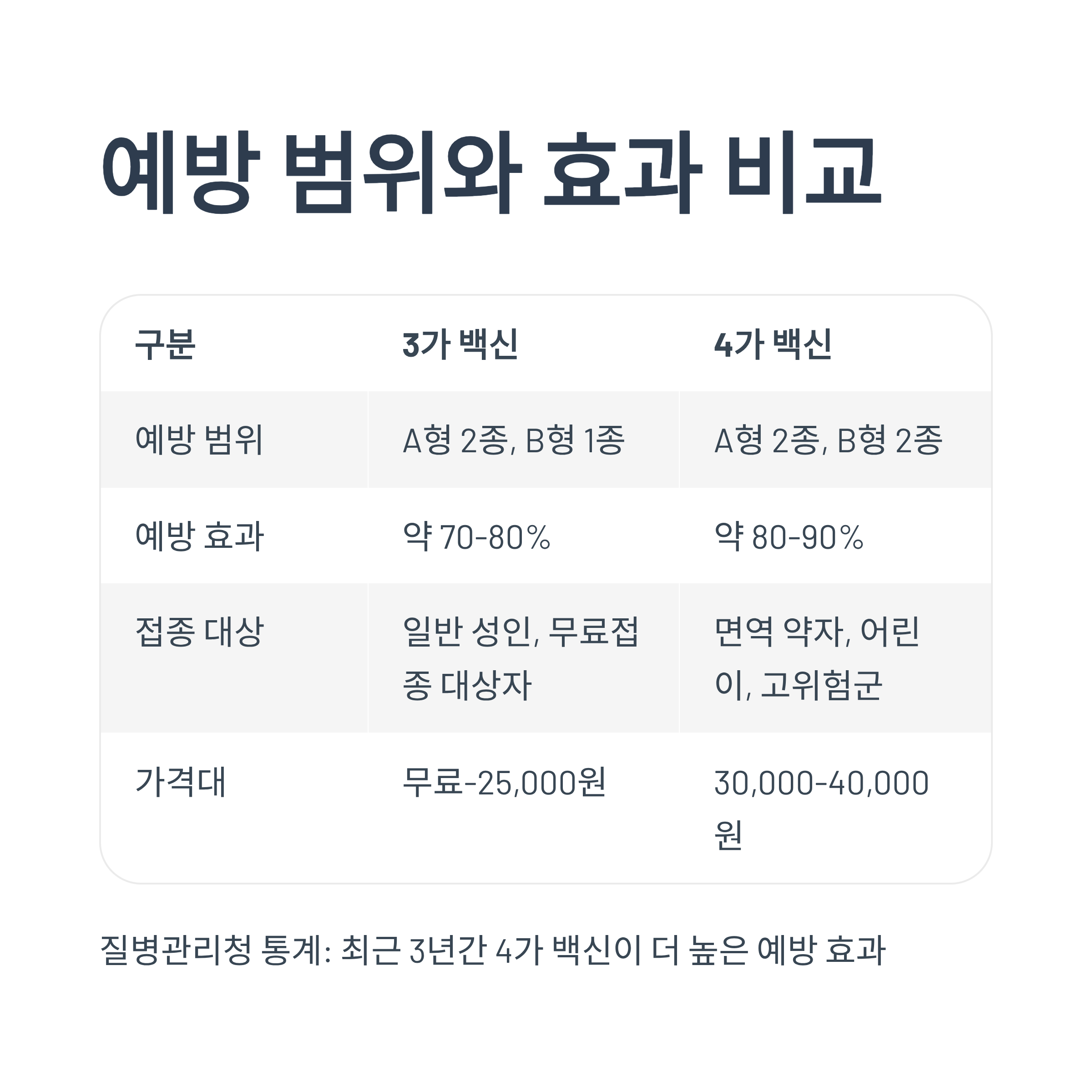 독감 백신 3가 4가 차이 완벽정리｜가격&middot;효과&middot;추천대상까지 한눈에 알아보기