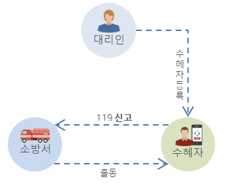 119 안심콜 서비스7