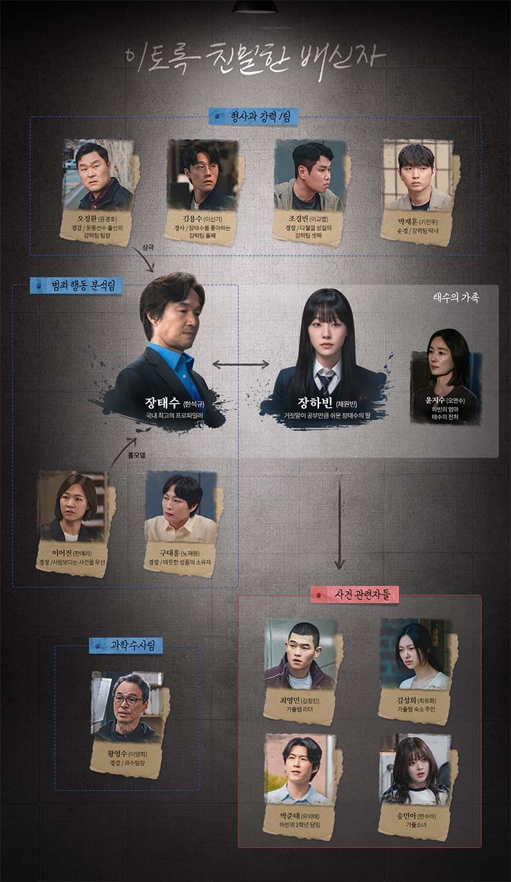 이토록 친밀한 배신자 - 인물관계도