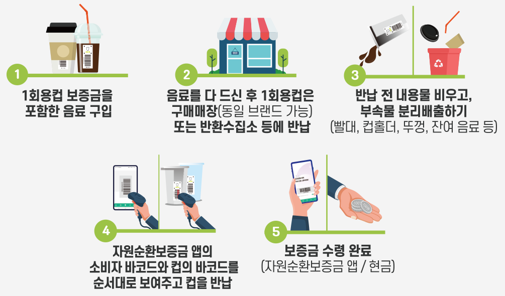 1회용컵 보증금 시행제도 흐름표