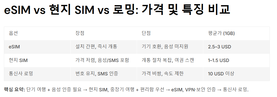 여행 중 통신 요금 절약 가이드